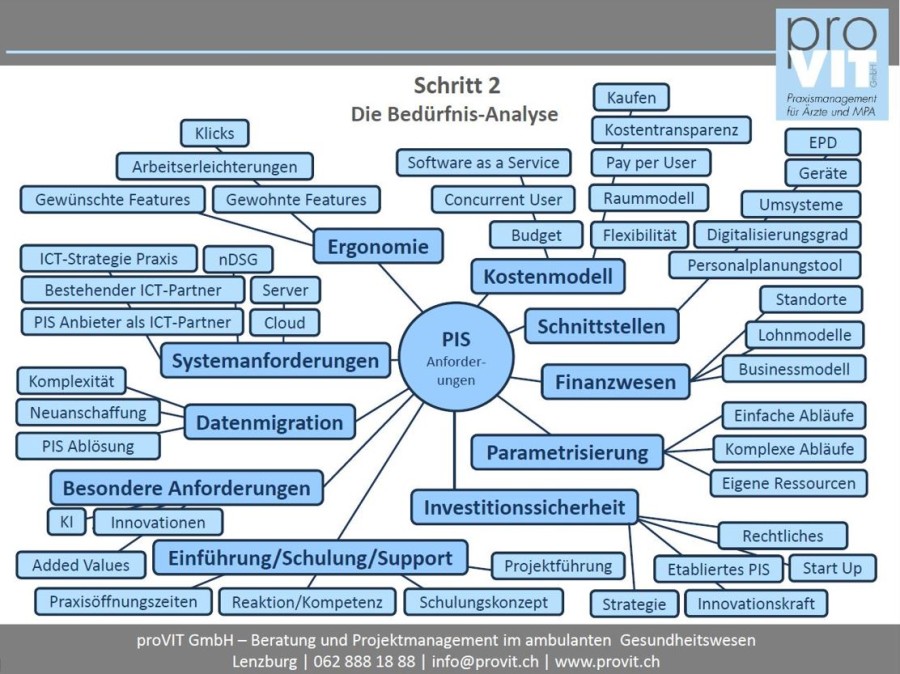 pisevaluation-provit