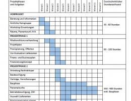 beispiel-uebersicht-aufwand-gruppenpraxis-projekt